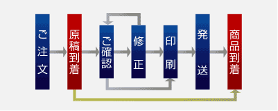 納品までのながれ
